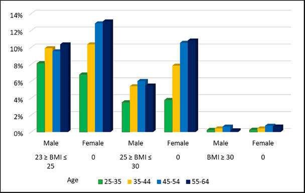 BMI