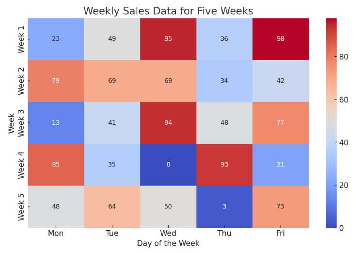 Weekly Sales