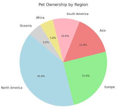 Pet Ownership