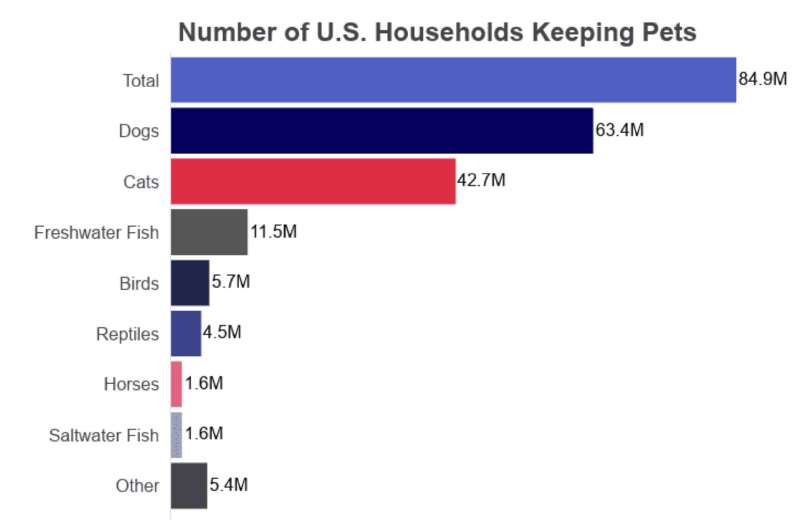 Pets in the US Households
