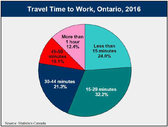 Travel Time to Work