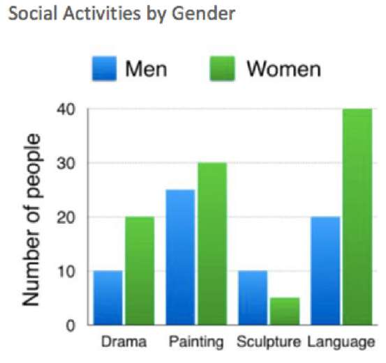 Social Activities by Gender