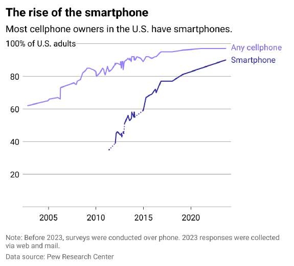 The Rise of the Smartphones
