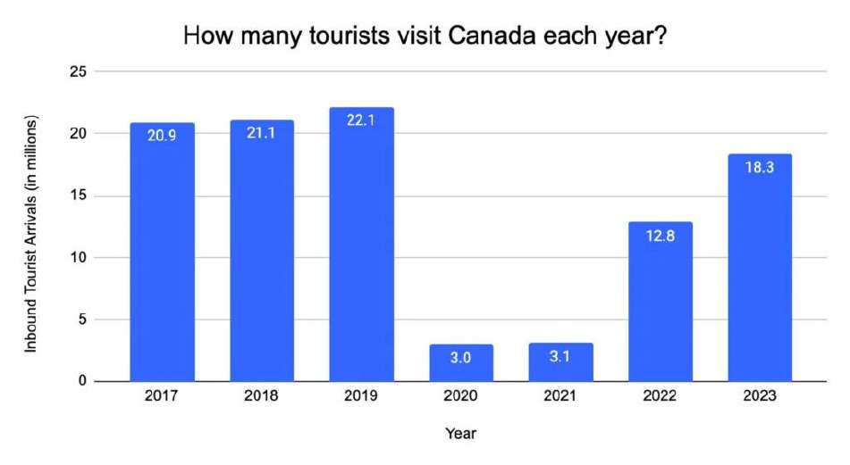 Canada Tourism Stats
