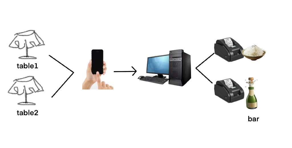 Online Ordering Process