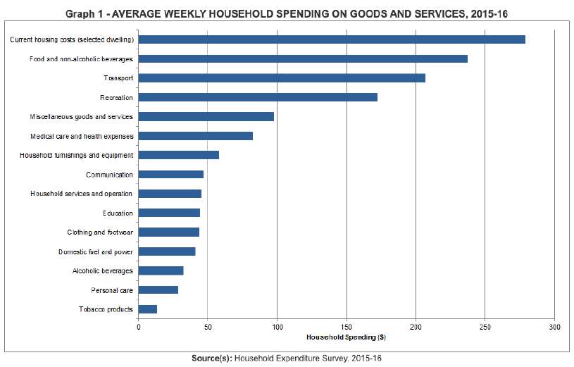 Weekly Household Spending