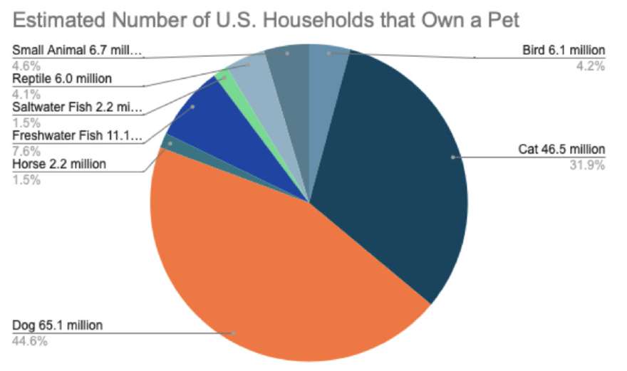 US Pet Ownership
