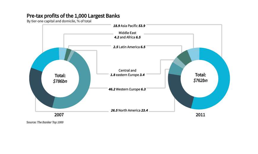 Largest Banks