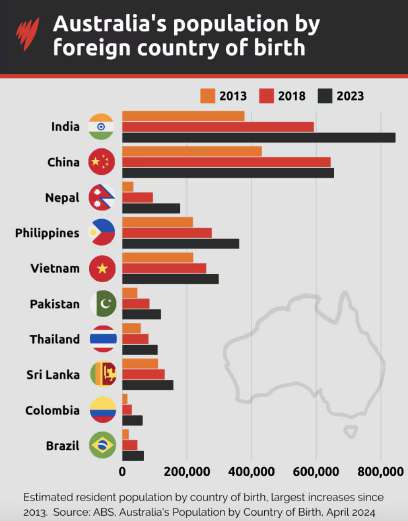 Australian Population and Births