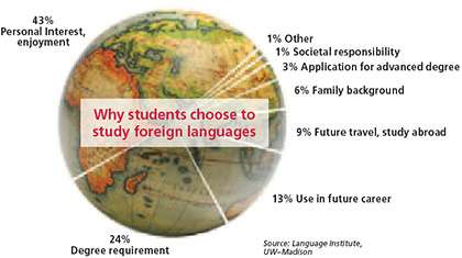 Foreign Language Motivation