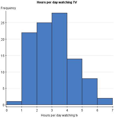 Time Spent Watching TV