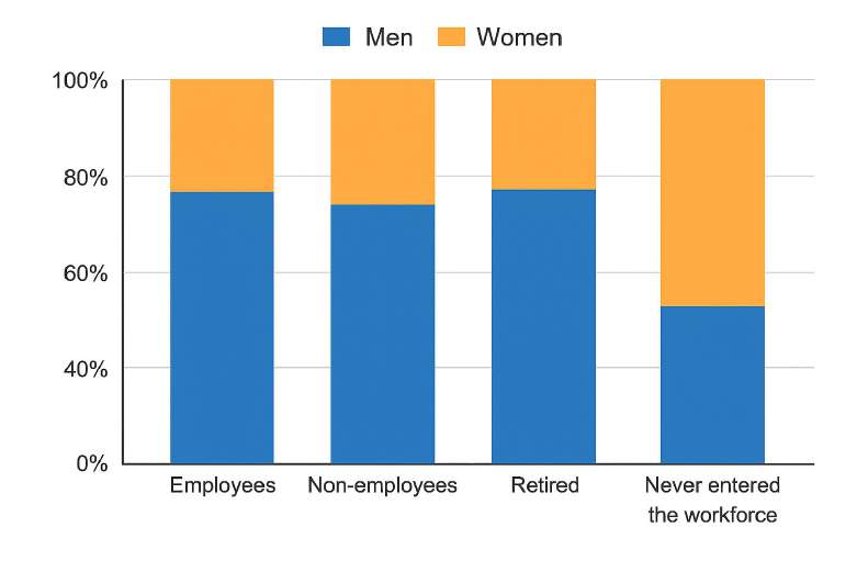 Gender Based Workforce