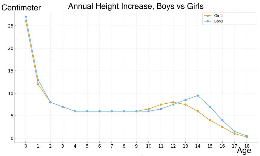 Annual Height Increase