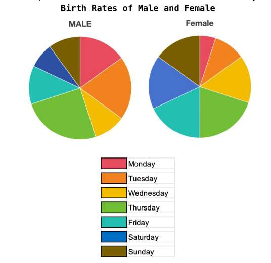Birth Rate of Male and Female