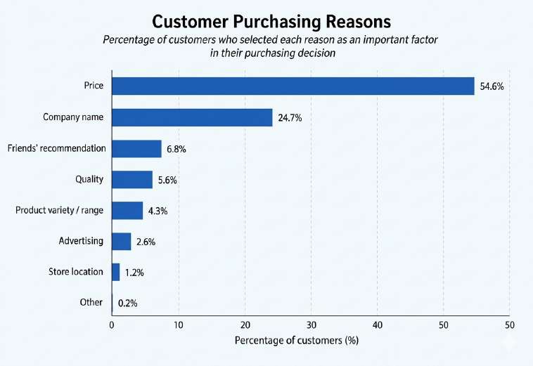 Customer Purchasing Reasons