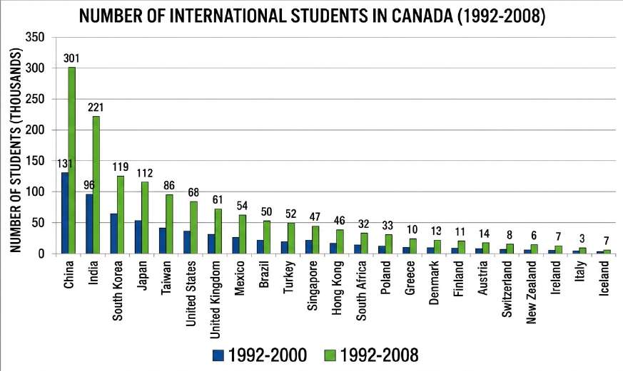 International Students