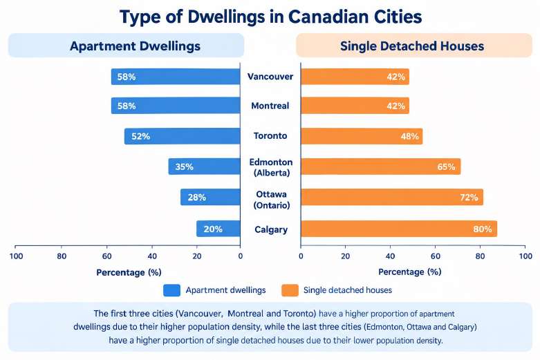 Types of Dwellings