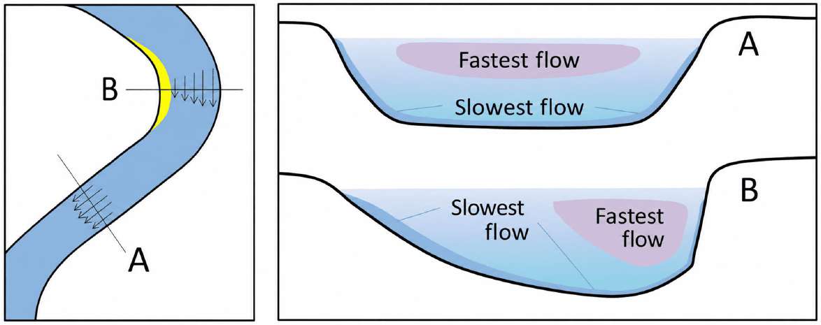 River Water Speed
